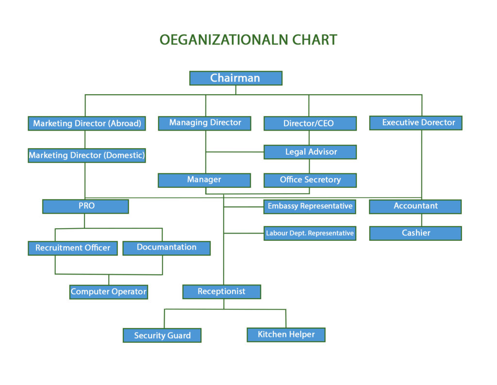 Organizational Chart – Perfect